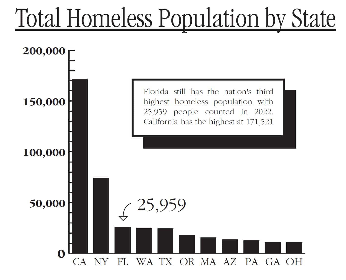 Why Florida Could See a Spike in Homelessness in 2023 Homeless Voice